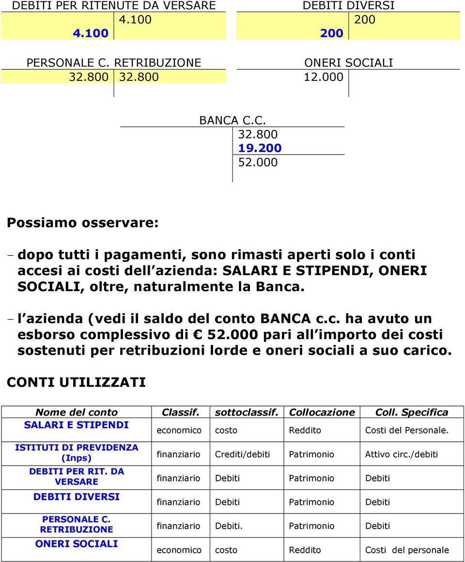 CONTI UTILIZZATI Nome del conto Classif. sottoclassif. Collocazione Coll. Specifica economico costo Reddito Costi del Personale.. (Inps) DEBITI PER RIT. DA VERSARE PERSONALE C.