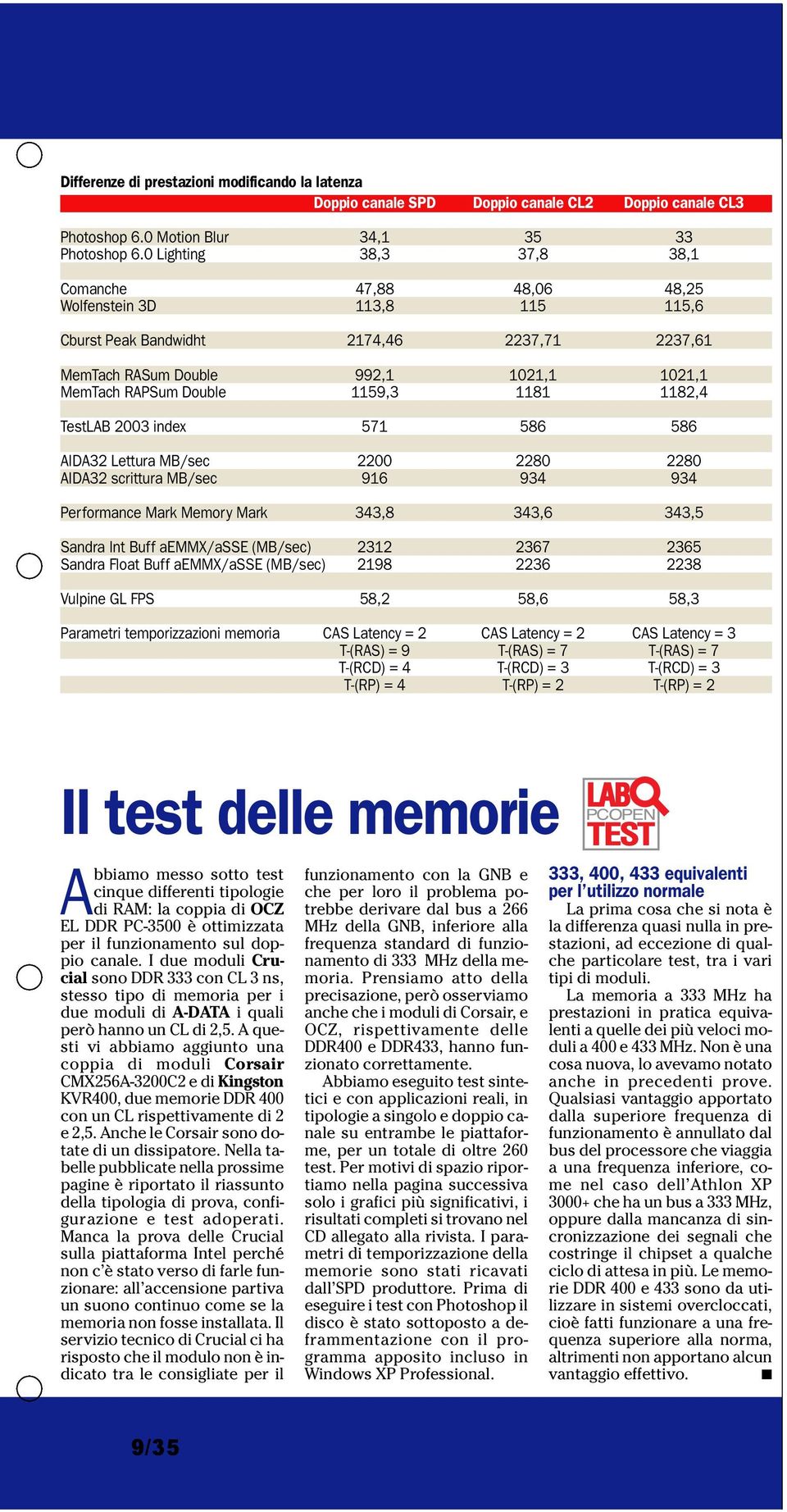 1181 1182,4 TestLAB 2003 index 571 586 586 AIDA32 Lettura MB/sec 2200 2280 2280 AIDA32 scrittura MB/sec 916 934 934 Performance Mark Memory Mark 343,8 343,6 343,5 Sandra Int Buff aemmx/asse (MB/sec)