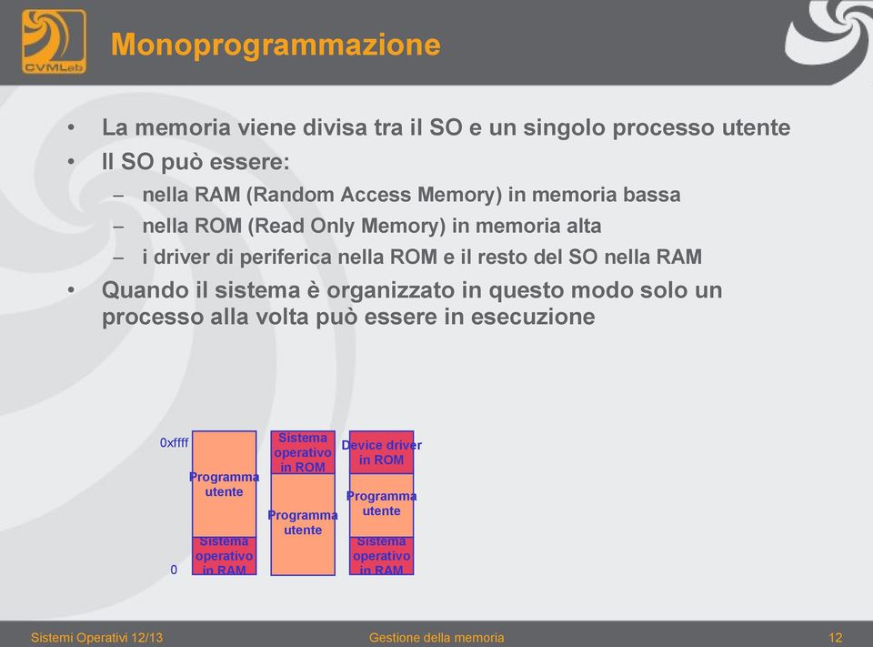 organizzato in questo modo solo un processo alla volta può essere in esecuzione 0xffff 0 Programma utente Sistema operativo in RAM Sistema