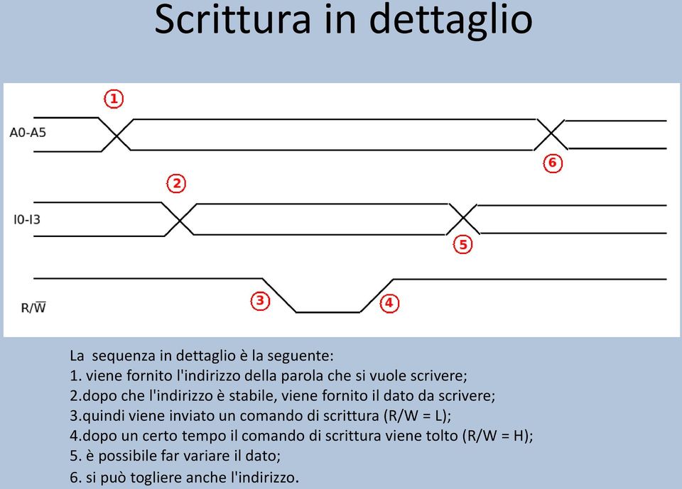 dopo che l'indirizzo è stabile, viene fornito il dato da scrivere; 3.