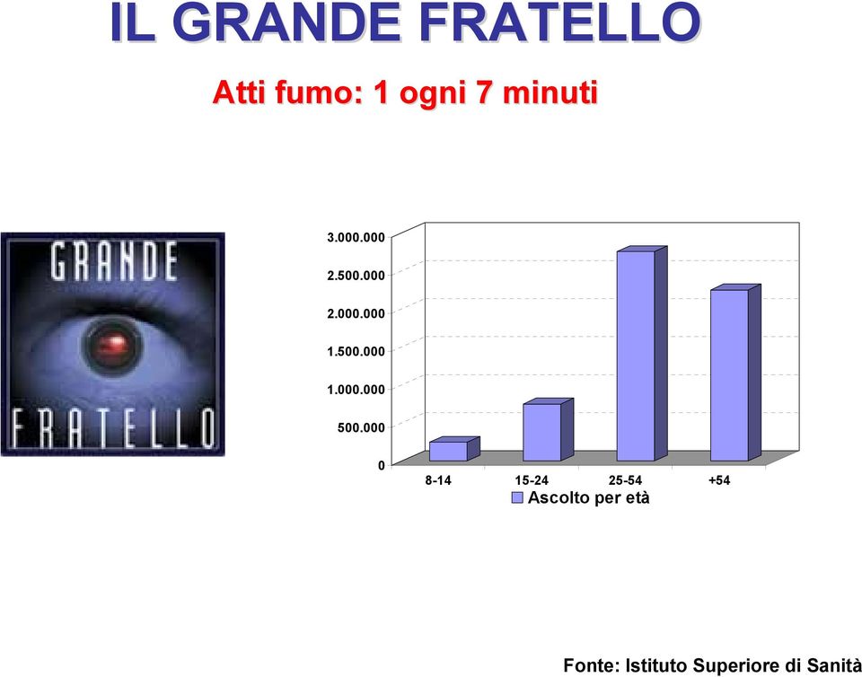 000 0 8-14 15-24 25-54 +54 Ascolto per età