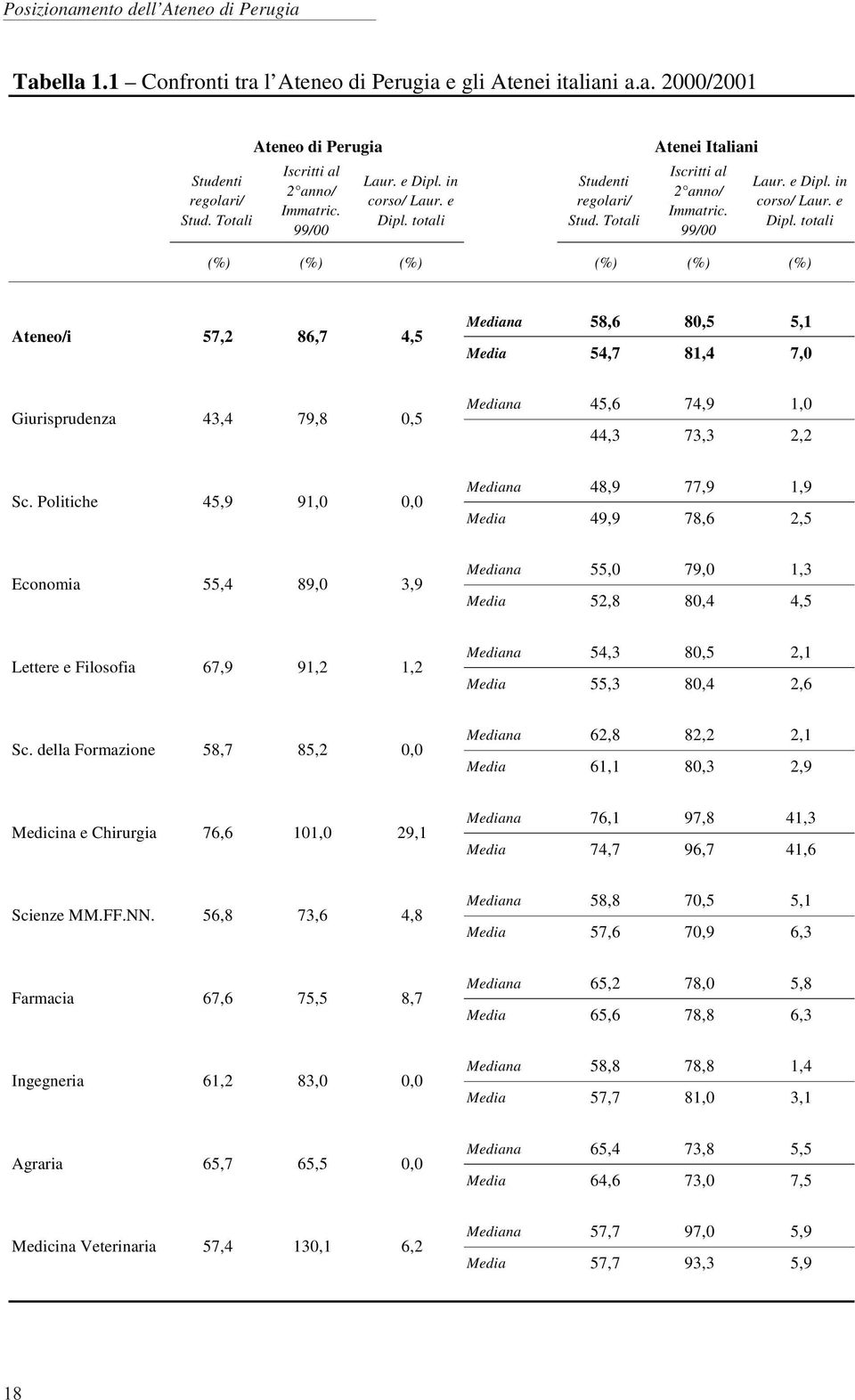 Politiche 45,9 91,0 0,0 Mediana 48,9 77,9 1,9 Media 49,9 78,6 2,5 Economia 55,4 89,0 3,9 Mediana 55,0 79,0 1,3 Media 52,8 80,4 4,5 Lettere e Filosofia 67,9 91,2 1,2 Mediana 54,3 80,5 2,1 Media 55,3