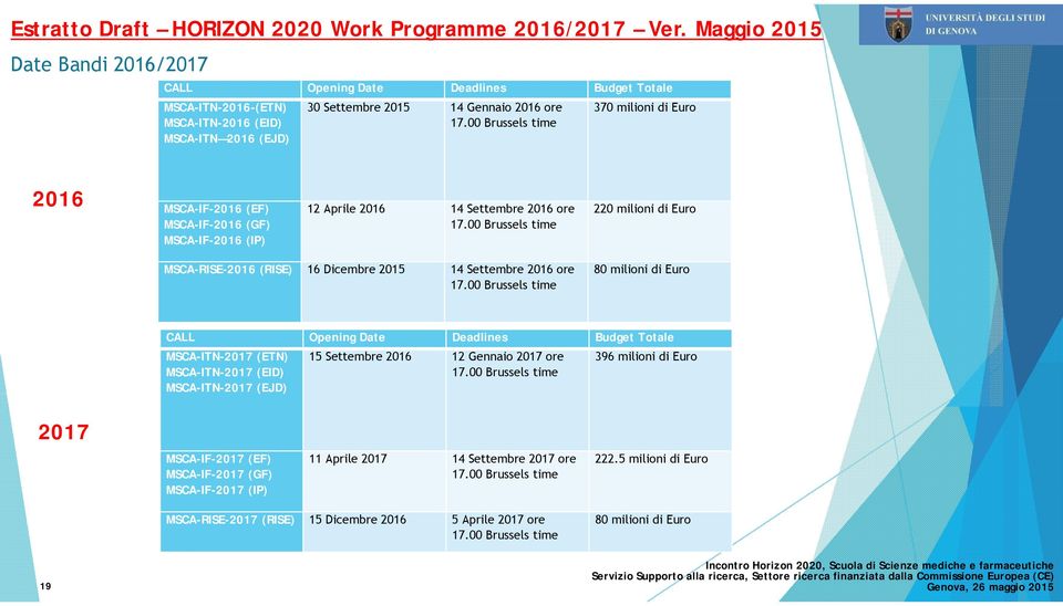 00 Brussels time 370 milioni di Euro 2016 MSCA-IF-2016 (EF) MSCA-IF-2016 (GF) MSCA-IF-2016 (IP) 12 Aprile 2016 14 Settembre 2016 ore 17.