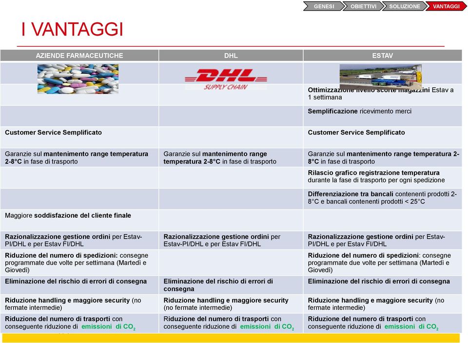 mantenimento range temperatura 28 C in fase di trasporto Rilascio grafico registrazione temperatura durante la fase di trasporto per ogni spedizione Differenziazione tra bancali contenenti prodotti