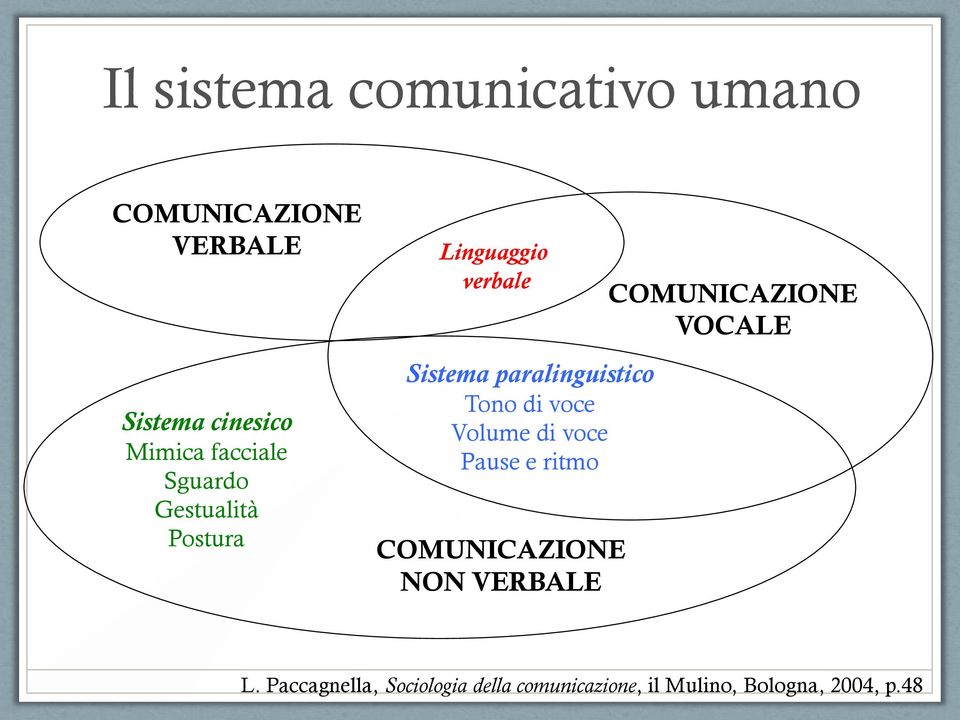 Tono di voce Volume di voce Pause e ritmo COMUNICAZIONE NON VERBALE