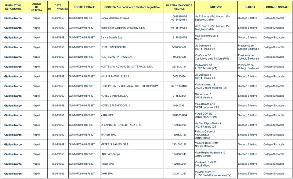 Meucci, 15 - Basiglio MI3 (MI) Giuliani Marco Napoli 18/06/1959 GLNMRC59H18F839T Mediolanum Corporate University S.p.A. 06135150966 via F. Sforza - Pal.