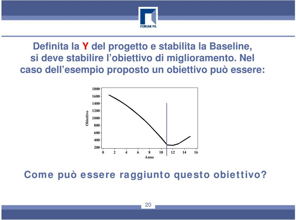 Nel caso dell esempio proposto un obiettivo può essere: 1800 1600