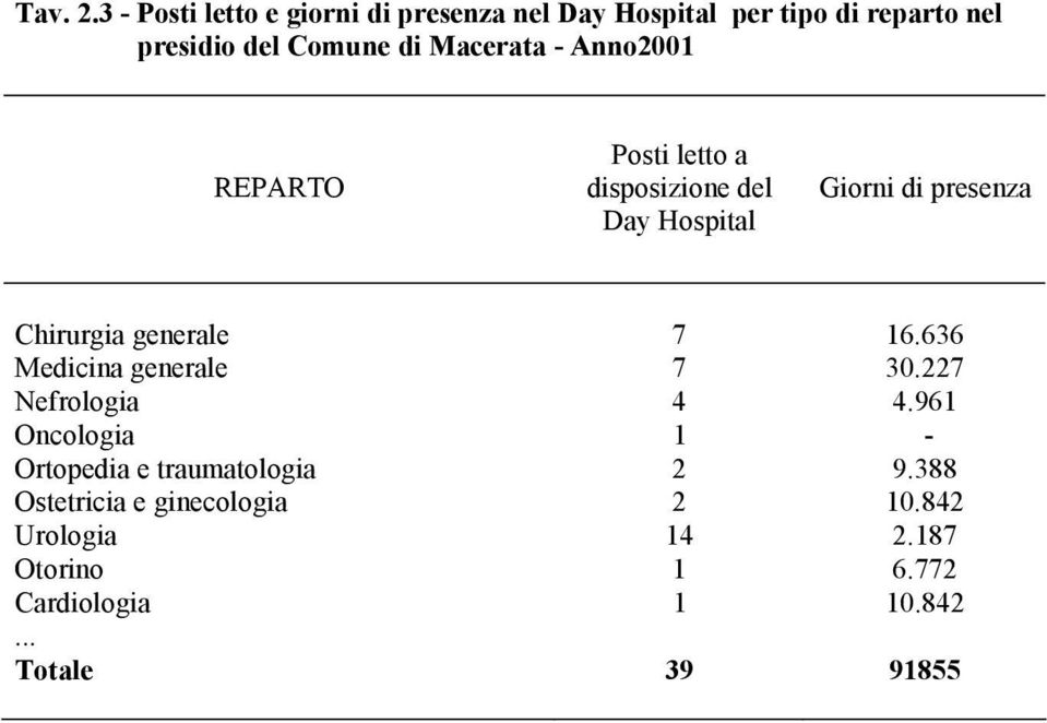 Macerata - Anno2001 REPARTO Posti letto a disposizione del Day Hospital Giorni di presenza Chirurgia