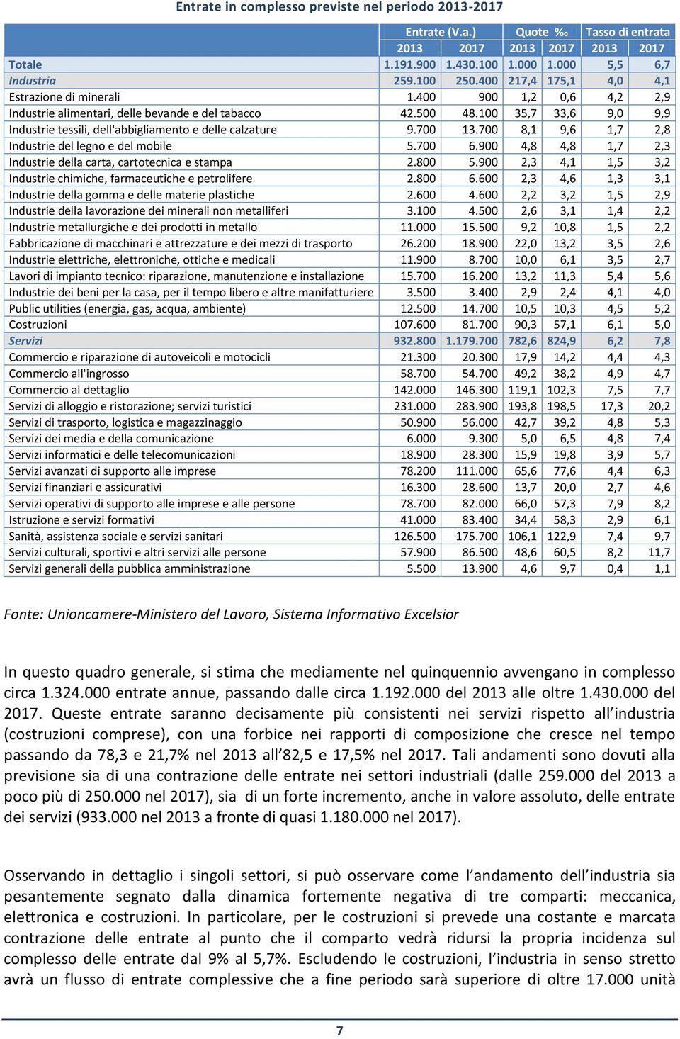 100 35,7 33,6 9,0 9,9 Industrie tessili, dell'abbigliamento e delle calzature 9.700 13.700 8,1 9,6 1,7 2,8 Industrie del legno e del mobile 5.700 6.