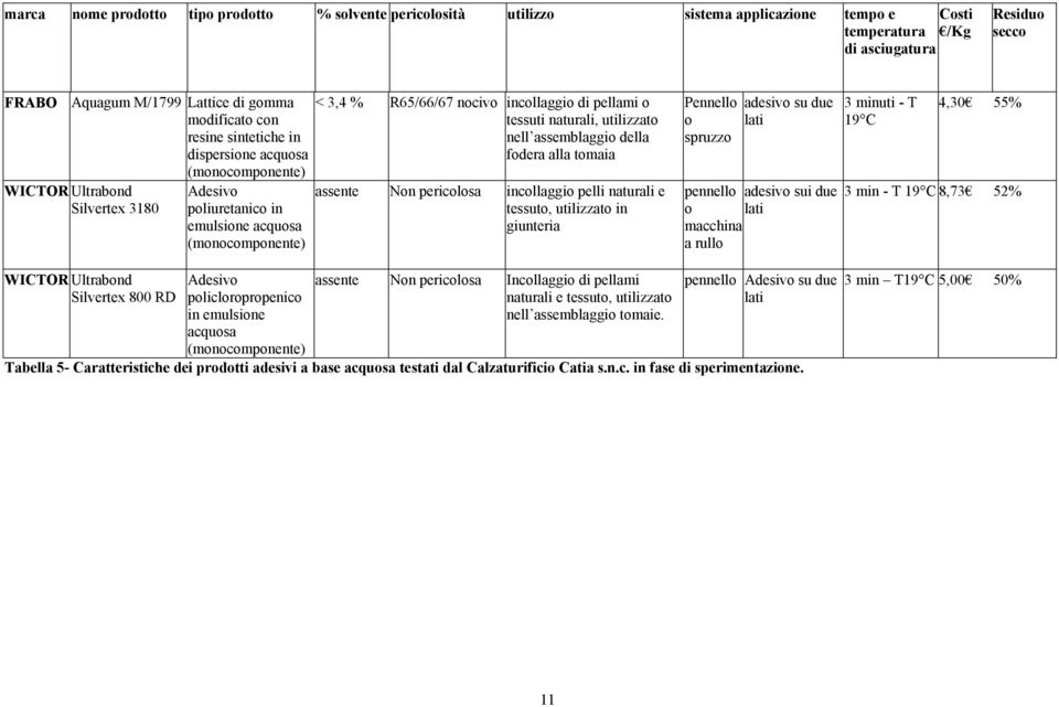 tessuti naturali, utilizzato nell assemblaggio della fodera alla tomaia assente Non pericolosa incollaggio pelli naturali e tessuto, utilizzato in giunteria Pennello o spruzzo adesivo su due lati 3