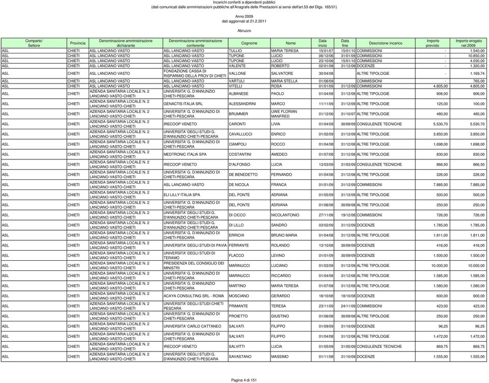 320,00 LANCIANO VASTO FONDAZIONE CASSA DI RISPARMIO DELLA PROV DI VALLONE SALVATORE 30/04/08 ALTRE TIPOLOGIE - 1.