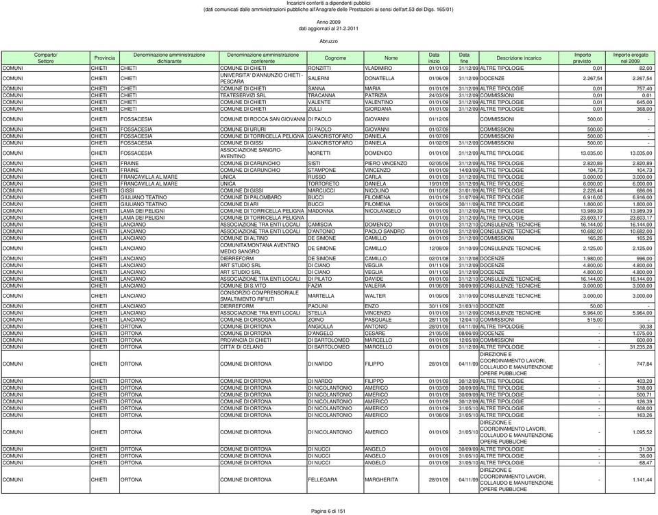 267,54 COMUNI COMUNE DI SANNA MARIA 01/01/09 31/12/09 ALTRE TIPOLOGIE 0,01 757,40 COMUNI TEATESERVIZI SRL TRACANNA PATRIZIA 24/03/09 31/12/09 COMMISSIONI 0,01 0,01 COMUNI COMUNE DI VALENTE VALENTINO