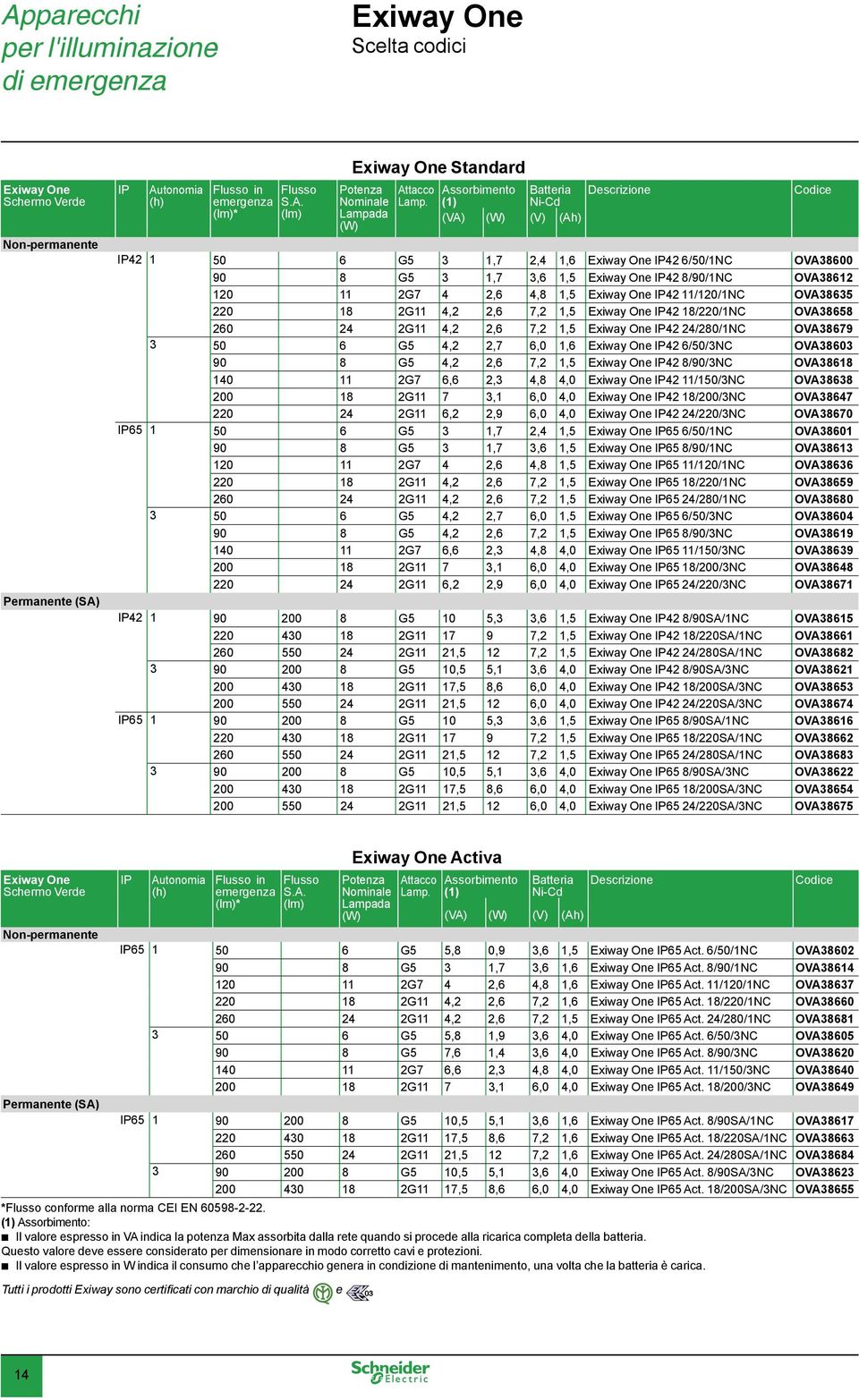 4,8 1,5 Exiway One IP42 11/120/1NC OVA38635 220 18 2G11 4,2 2,6 7,2 1,5 Exiway One IP42 18/220/1NC OVA38658 260 24 2G11 4,2 2,6 7,2 1,5 Exiway One IP42 24/280/1NC OVA38679 3 50 6 G5 4,2 2,7 6,0 1,6