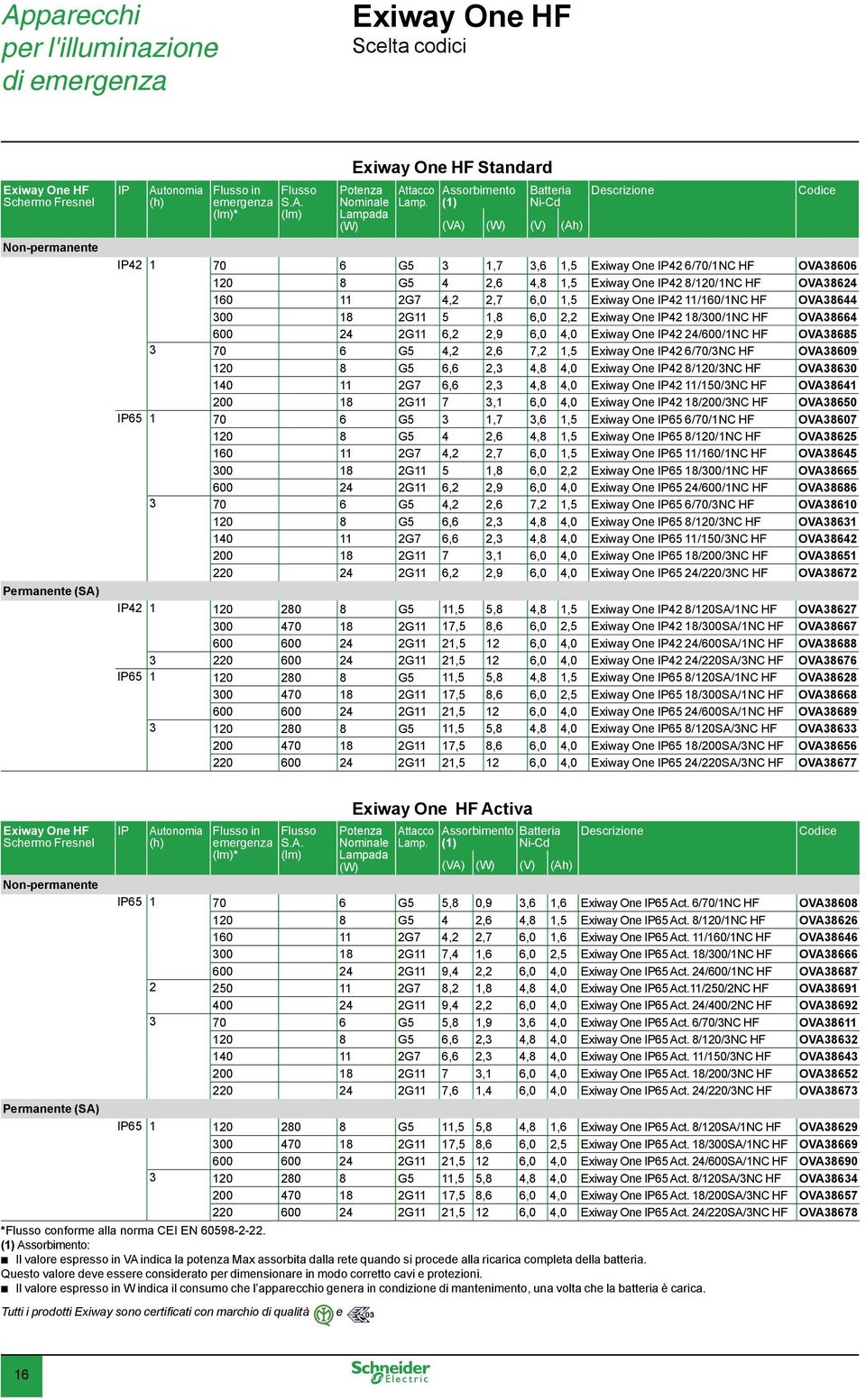 4,2 2,7 6,0 1,5 Exiway One IP42 11/160/1NC HF OVA38644 300 18 2G11 5 1,8 6,0 2,2 Exiway One IP42 18/300/1NC HF OVA38664 600 24 2G11 6,2 2,9 6,0 4,0 Exiway One IP42 24/600/1NC HF OVA38685 3 70 6 G5