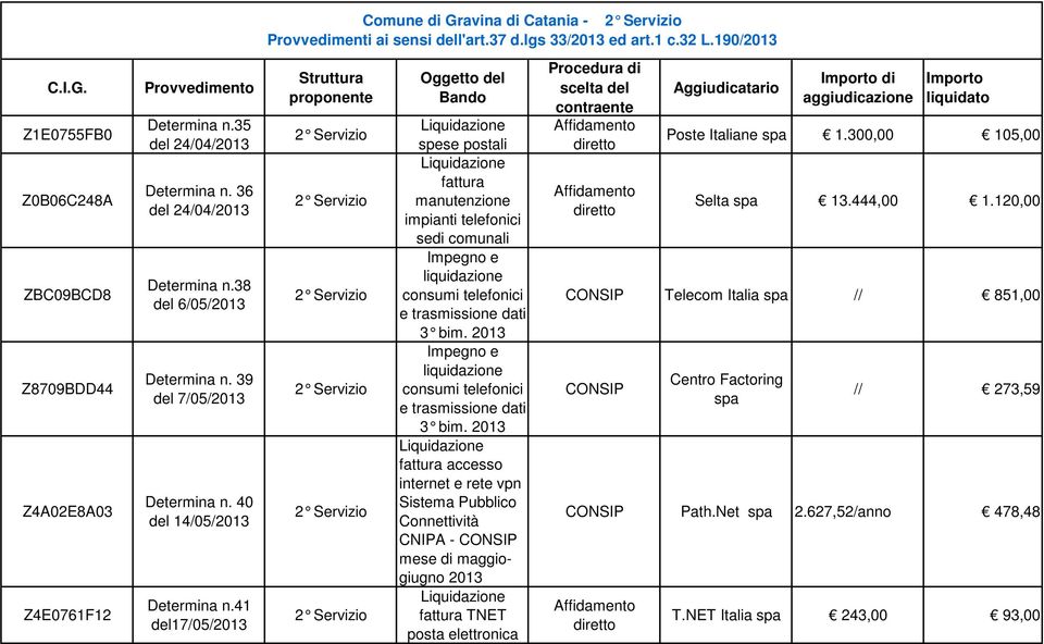 41 del17/05/2013 Struttura proponente Oggetto del Bando manutenzione impianti telefonici sedi comunali 3 bim. 2013 3 bim.