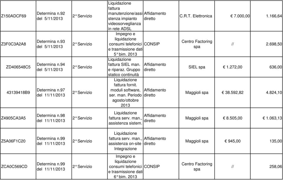 R.T. Elettronica 7.000,00 1.166,64 // 2.698,50 SIEL 1.272,00 636,00 Maggioli 38.592,82 4.824,10 Z4905CA3A5 Determina n.98 del 11/11/2013 serv. man., assistenza sistem. Maggioli 8.