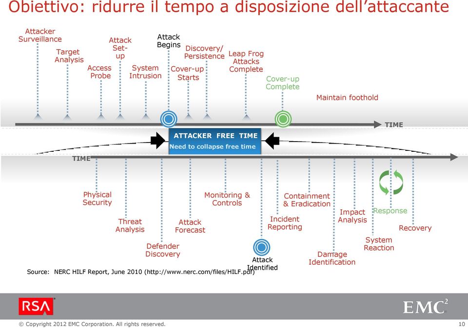 TIME Physical Security Threat Analysis Attack Forecast Monitoring & Controls Defender Discovery Attack Identified Source: NERC HILF Report, June 2010