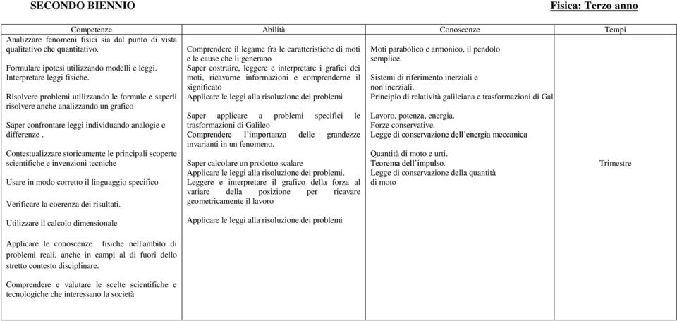 Contestualizzare storicamente le principali scoperte scientifiche e invenzioni tecniche Usare in modo corretto il linguaggio specifico Verificare la coerenza dei risultati.