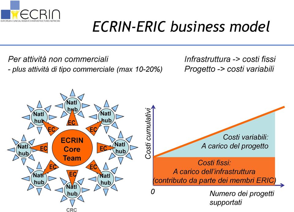 variabili RIN Core Team CRC Costi variabili: A carico del progetto Costi fissi: A