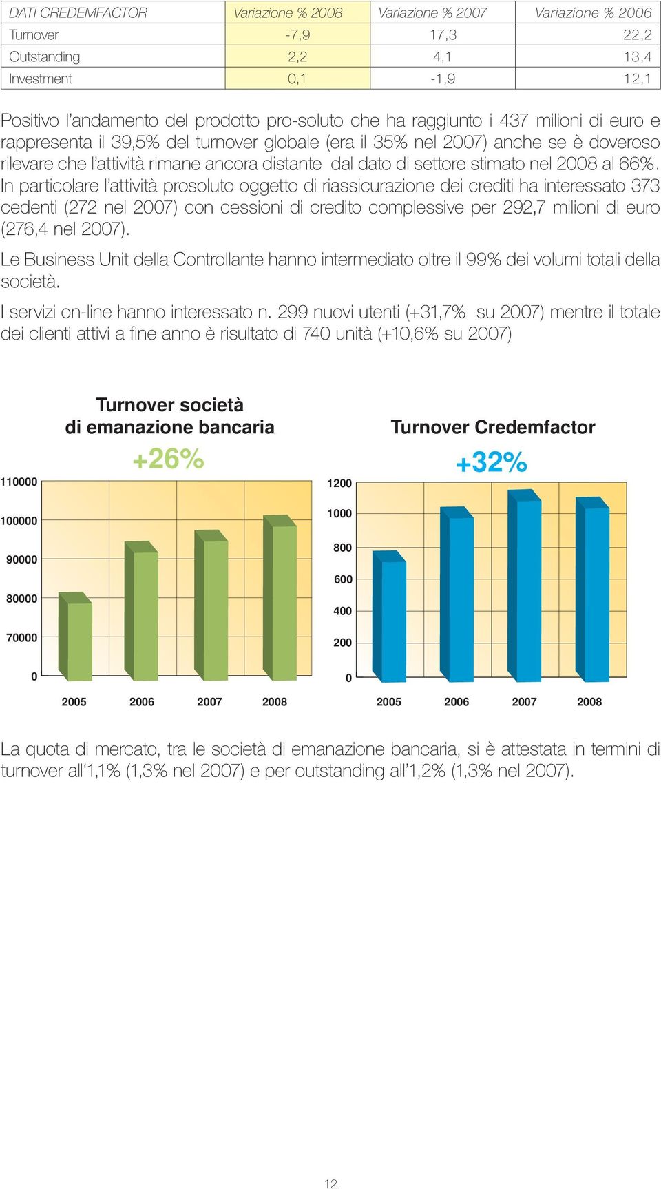 2008 al 66%.