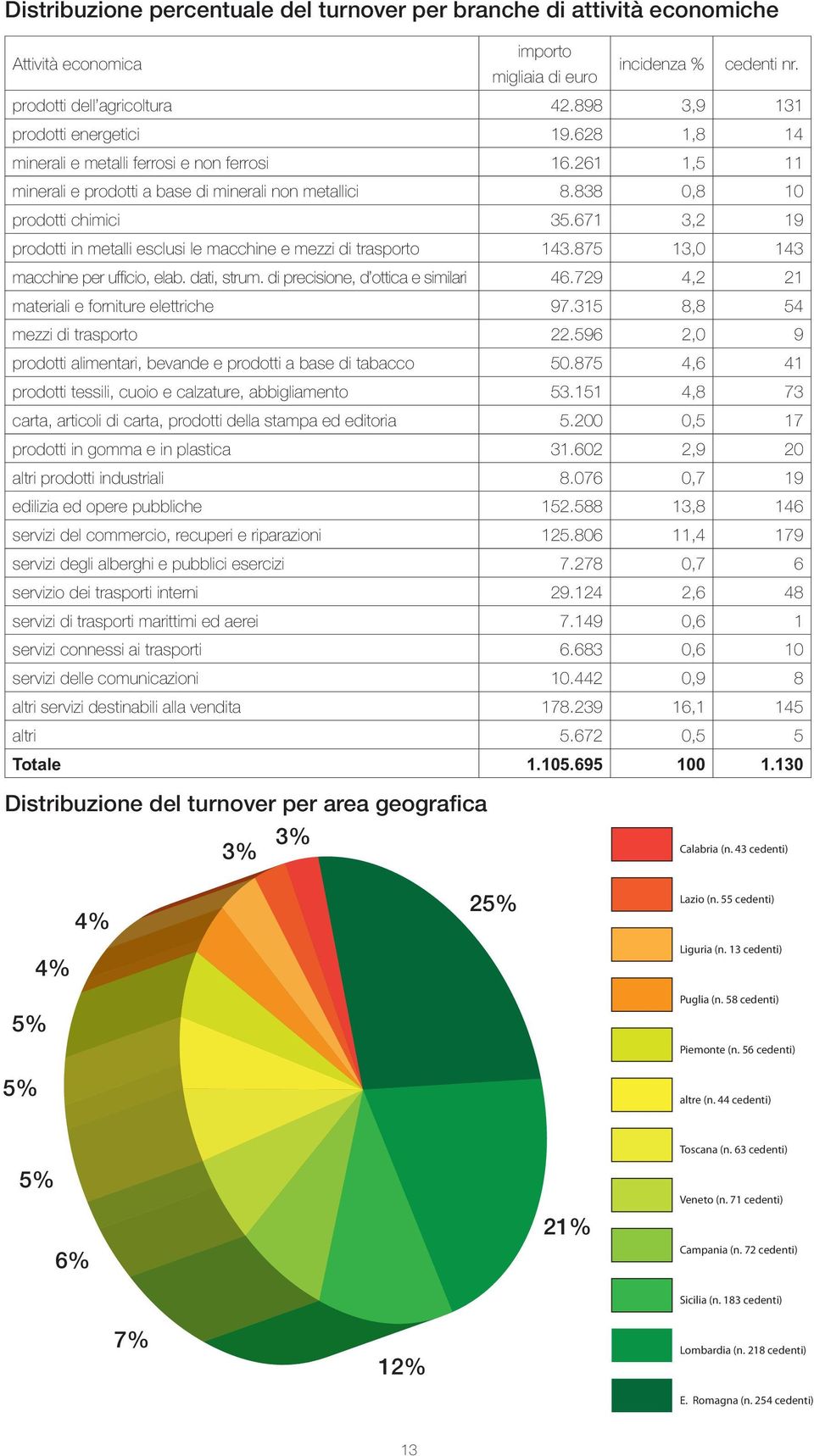 671 3,2 19 prodotti in metalli esclusi le macchine e mezzi di trasporto 143.875 13,0 143 macchine per ufficio, elab. dati, strum. di precisione, d ottica e similari 46.