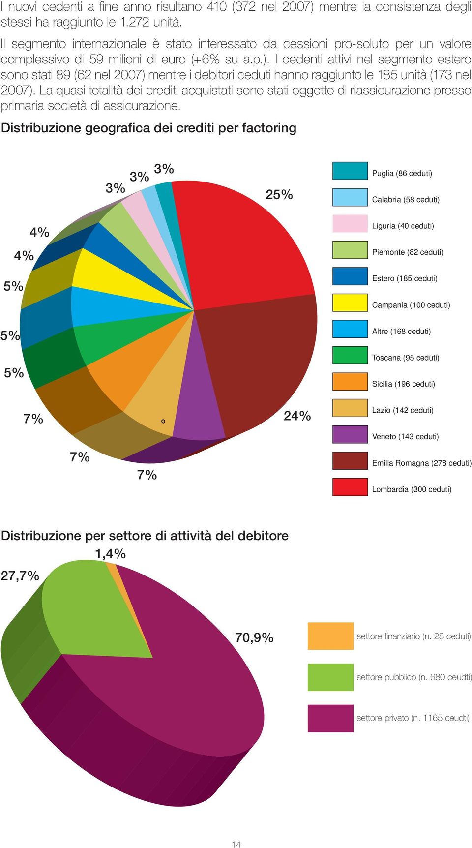 I cedenti attivi nel segmento estero sono stati 89 (62 nel 2007) mentre i debitori ceduti hanno raggiunto le 185 unità (173 nel 2007).