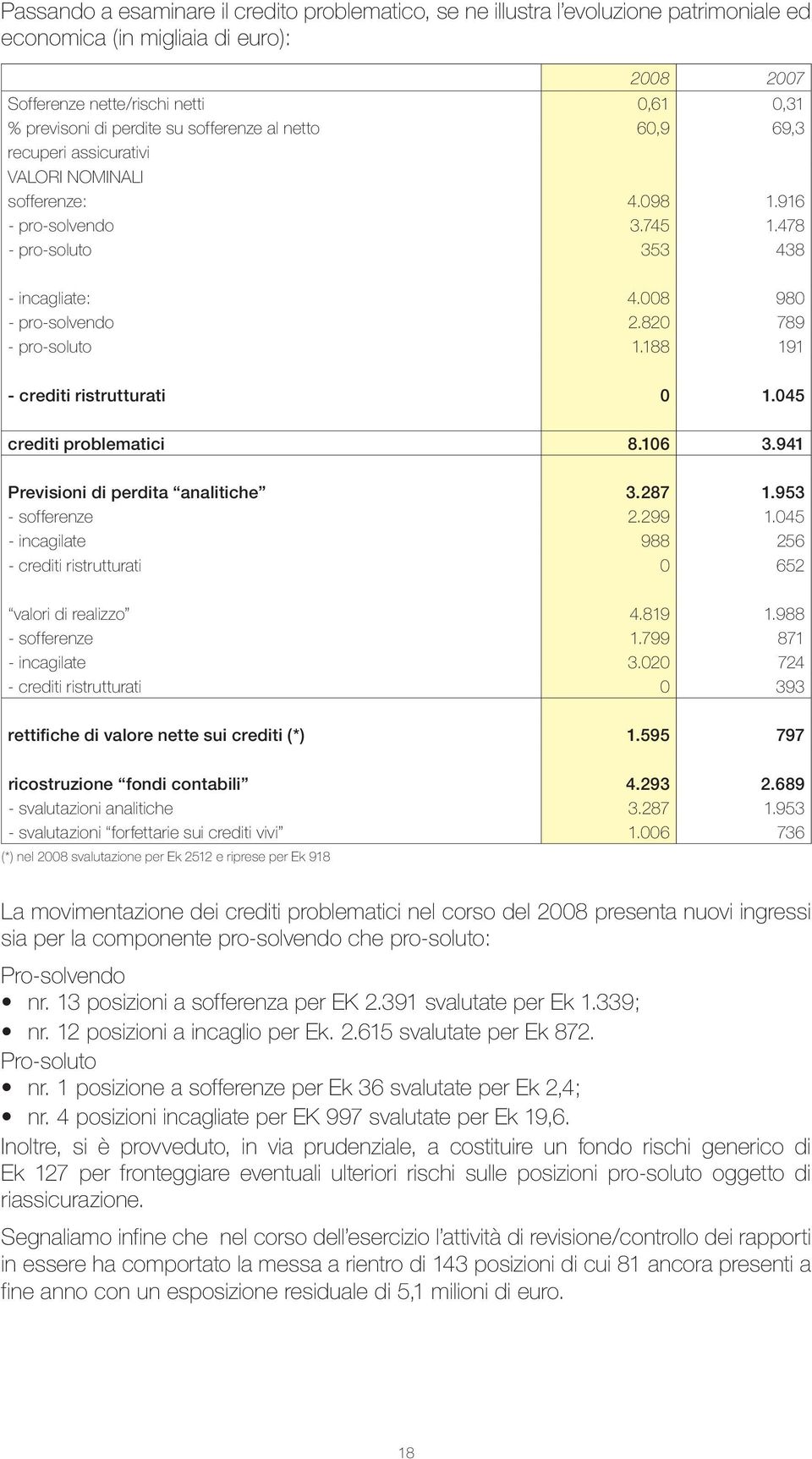 188 191 crediti ristrutturati 0 1.045 crediti problematici 8.106 3.941 Previsioni di perdita analitiche 3.287 1.953 sofferenze 2.299 1.