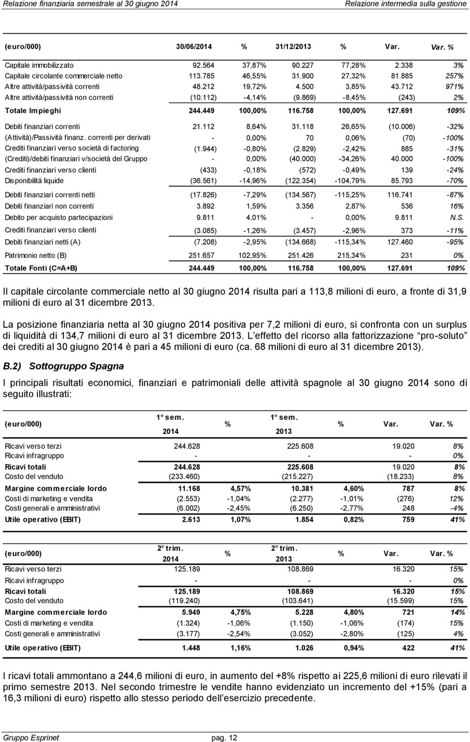 758 100,00% 127.691 109% Debiti finanziari correnti 21.112 8,64% 31.118 26,65% (10.006) -32% (Attività)/Passività finanz.