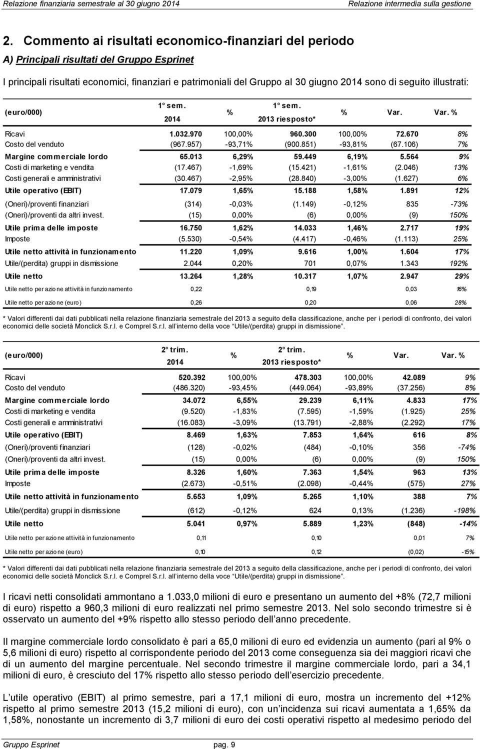 106) 7% Margine commerciale lordo 65.013 6,29% 59.449 6,19% 5.564 9% Costi di marketing e vendita (17.467) -1,69% (15.421) -1,61% (2.046) 13% Costi generali e amministrativi (30.467) -2,95% (28.