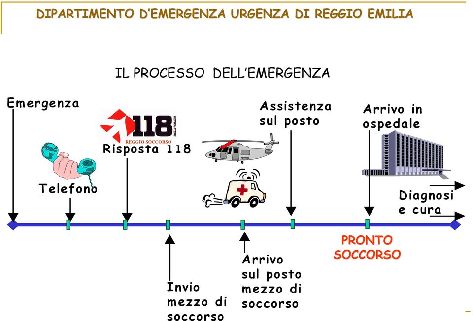 isposta 118 Assistenza sul posto Arrivo in ospedale Telefono Diagnosi e