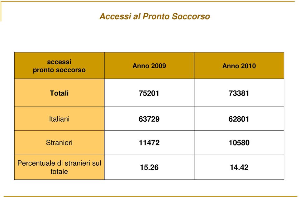 73381 Italiani 63729 62801 Stranieri 11472