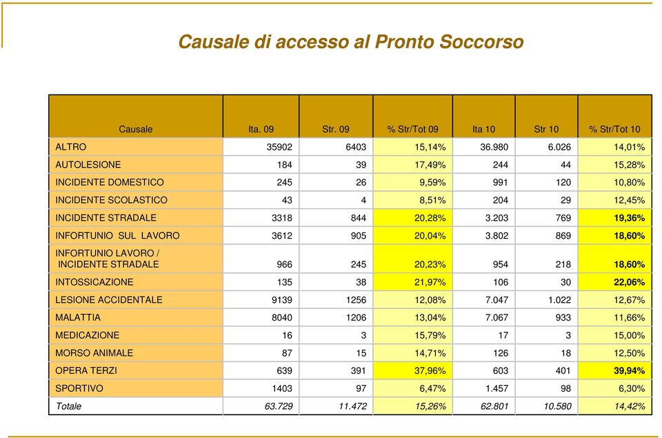 203 769 19,36% INFORTUNIO SUL LAVORO 3612 905 20,04% 3.