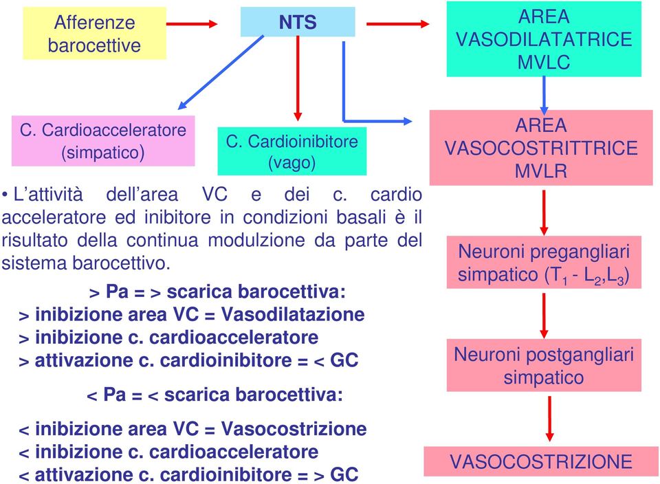 > Pa = > scarica barocettiva: > inibizione area VC = Vasodilatazione > inibizione c. cardioacceleratore > attivazione c.