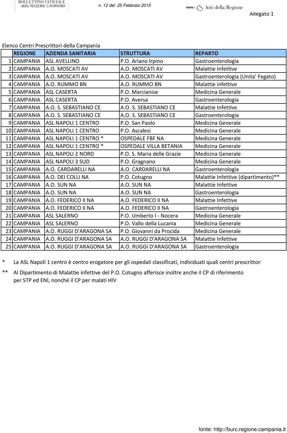 O. Aversa Gastroenterologia 7 CAMPANIA A.O. S. SEBASTIANO CE A.O. S. SEBASTIANO CE Malattie Infettive 8 CAMPANIA A.O. S. SEBASTIANO CE A.O. S. SEBASTIANO CE Gastroenterologia 9 CAMPANIA ASL NAPOLI 1 CENTRO P.