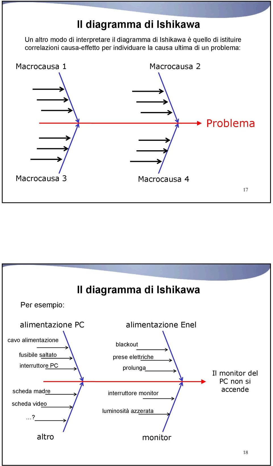 diagramma di Ishikawa alimentazione PC cavo alimentazione fusibile saltato interruttore PC scheda madre scheda video?