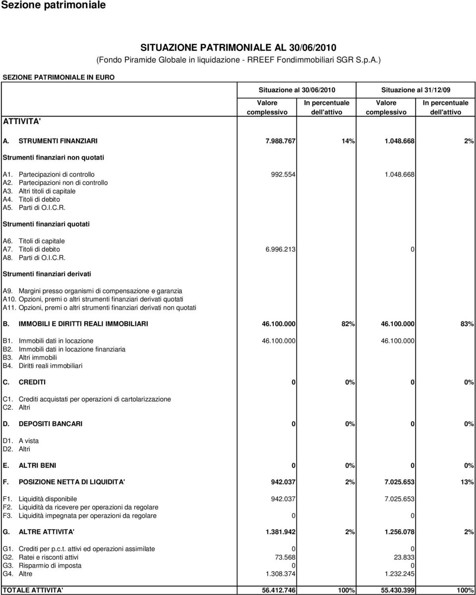 Titoli di debito A5. Parti di O.I.C.R. Strumenti finanziari quotati A6. Titoli di capitale A7. Titoli di debito 6.996.213 0 A8. Parti di O.I.C.R. Strumenti finanziari derivati A9.