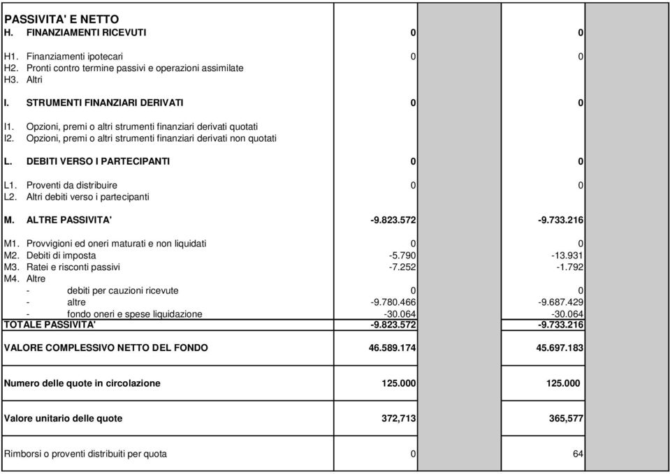 Altri debiti verso i partecipanti M. ALTRE PASSIVITA' -9.823.572-9.733.216 M1. Provvigioni ed oneri maturati e non liquidati 0 0 M2. Debiti di imposta -5.790-13.931 M3. Ratei e risconti passivi -7.