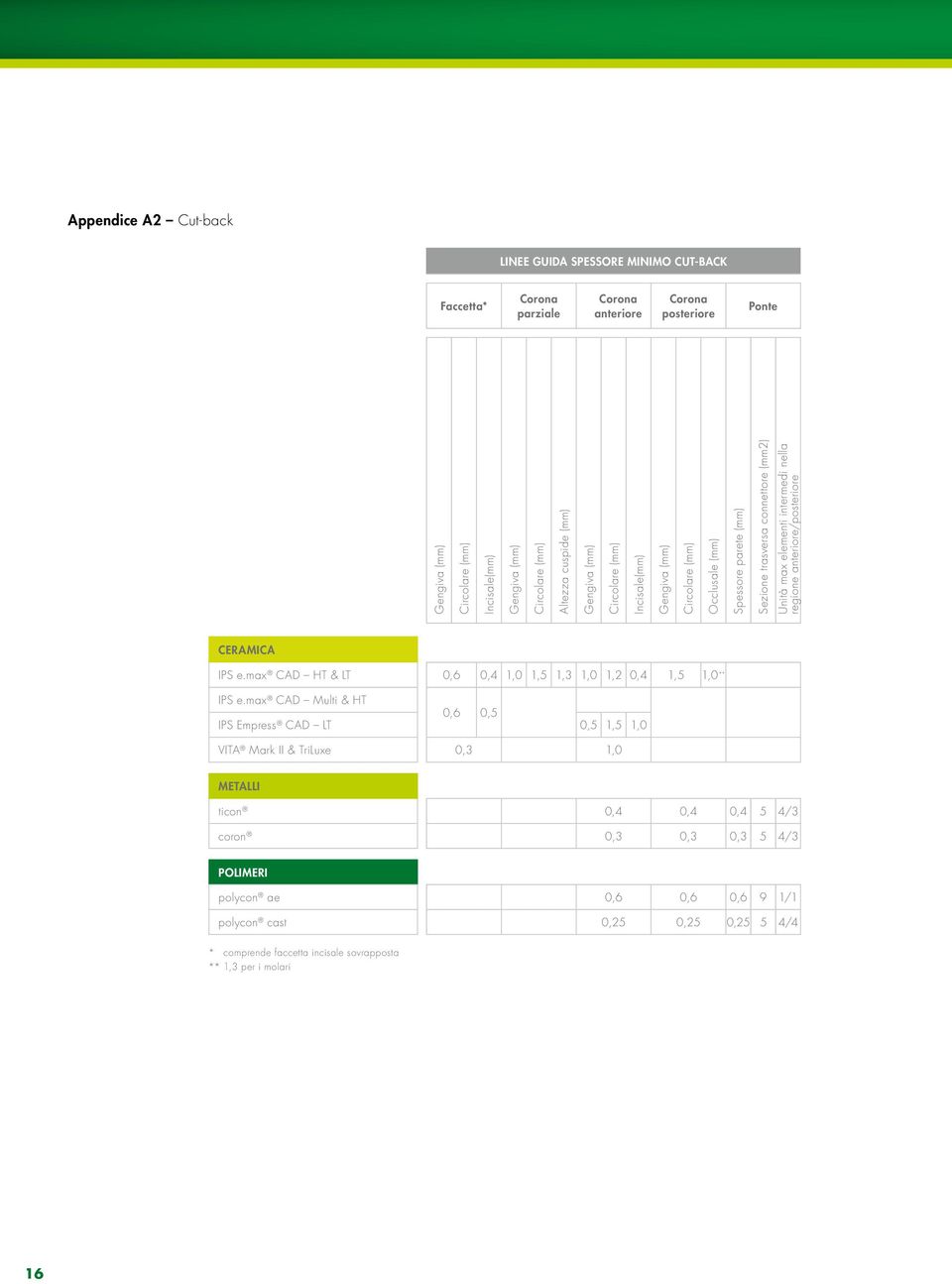 nella regione anteriore/posteriore CERAMICA IPS e.max CAD HT & LT 0,6 0,4 1,0 1,5 1,3 1,0 1,2 0,4 1,5 1,0 ** IPS e.