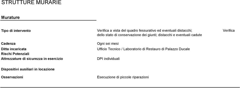 eventuali cadute Ogni sei mesi Ufficio Tecnico / Laboratorio di Restauro