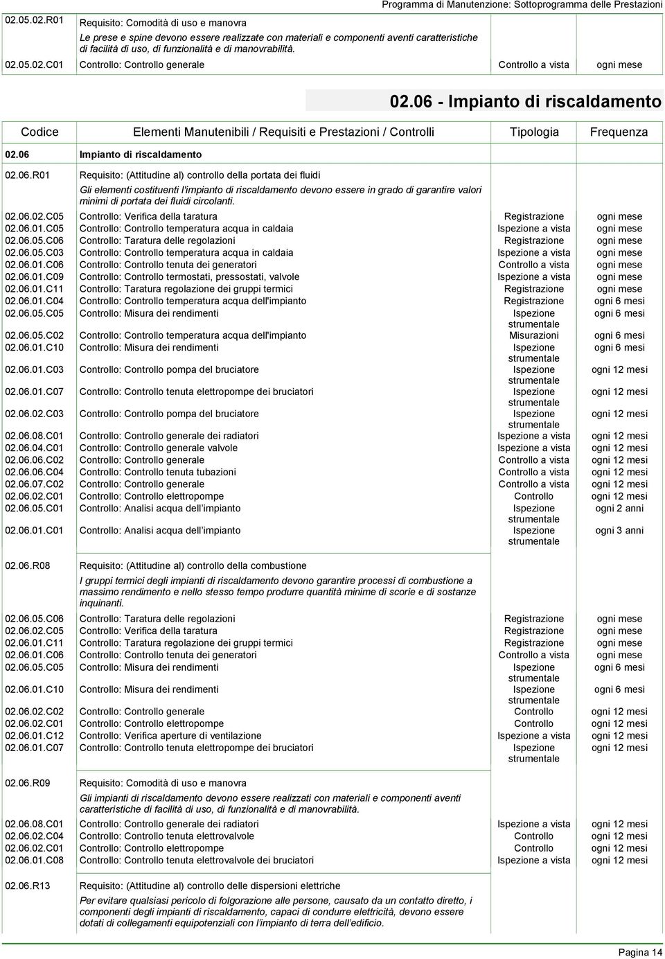 Controllo: Verifica della taratura Registrazione ogni mese 02.06.01.C05 Controllo: Controllo temperatura acqua in caldaia Ispezione a vista ogni mese 02.06.05.C06 Controllo: Taratura delle regolazioni Registrazione ogni mese 02.