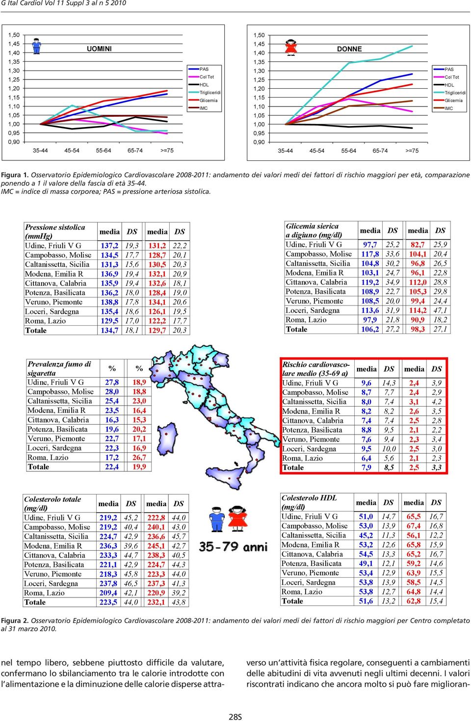 Osservatorio Epidemiologico Cardiovascolare 2008-2011: andamento dei valori medi dei fattori di rischio maggiori per età, comparazione ponendo a 1 il valore della fascia di età 35-44.