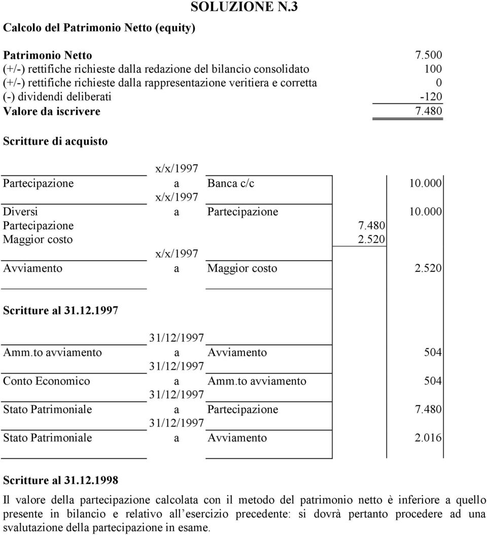 7.480 Scritture di acquisto x/x/1997 Partecipazione a Banca c/c 10.000 x/x/1997 Diversi a Partecipazione 10.000 Partecipazione 7.480 Maggior costo 2.520 x/x/1997 Avviamento a Maggior costo 2.