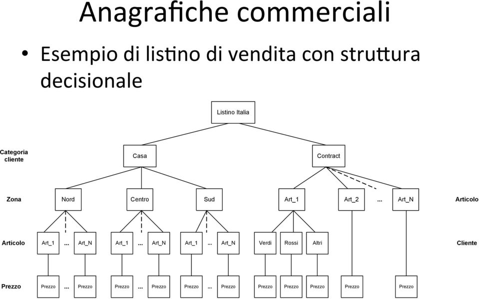 .. Art_N Articolo Articolo Art_1... Art_N Art_1.