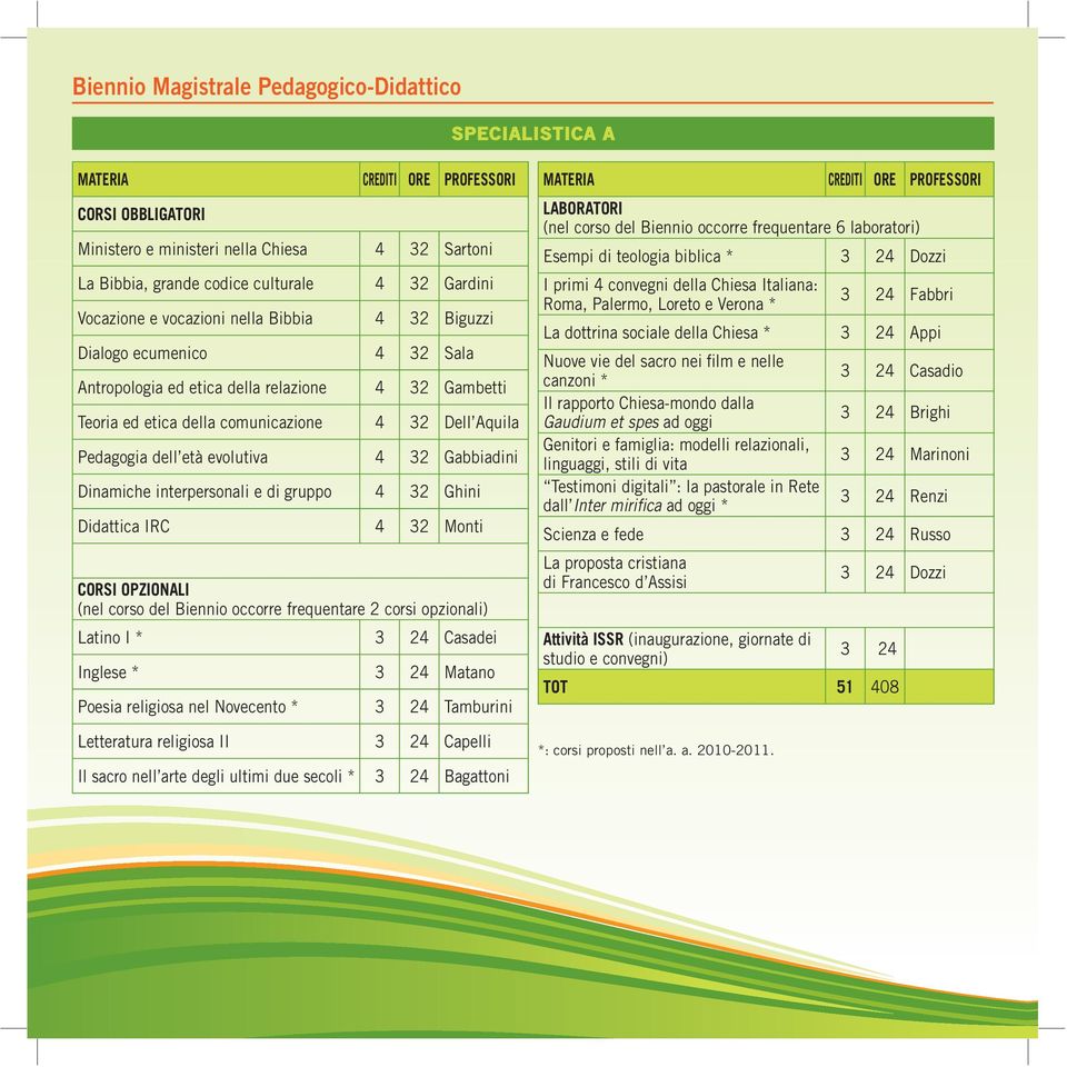 dell età evolutiva 4 32 Gabbiadini Dinamiche interpersonali e di gruppo 4 32 Ghini Didattica IRC 4 32 Monti CORSI OPZIONALI (nel corso del Biennio occorre frequentare 2 corsi opzionali) Latino I *