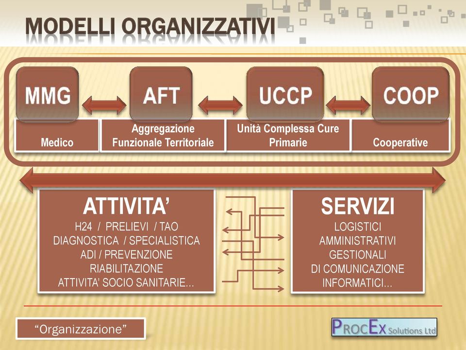 / SPECIALISTICA ADI / PREVENZIONE RIABILITAZIONE ATTIVITA SOCIO SANITARIE