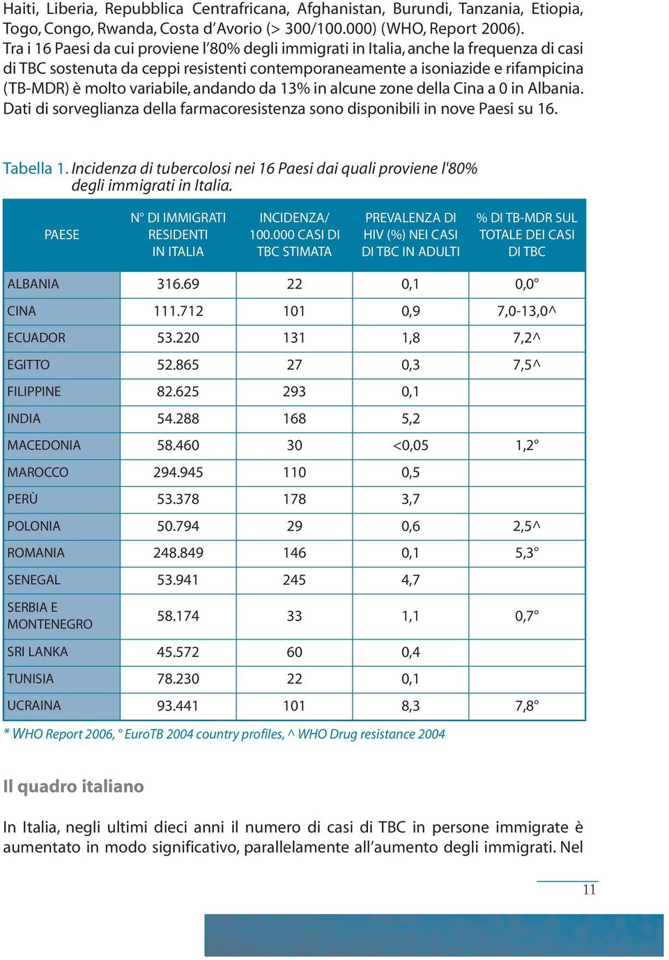 variabile, andando da 13% in alcune zone della Cina a 0 in Albania. Dati di sorveglianza della farmacoresistenza sono disponibili in nove Paesi su 16. Tabella 1.