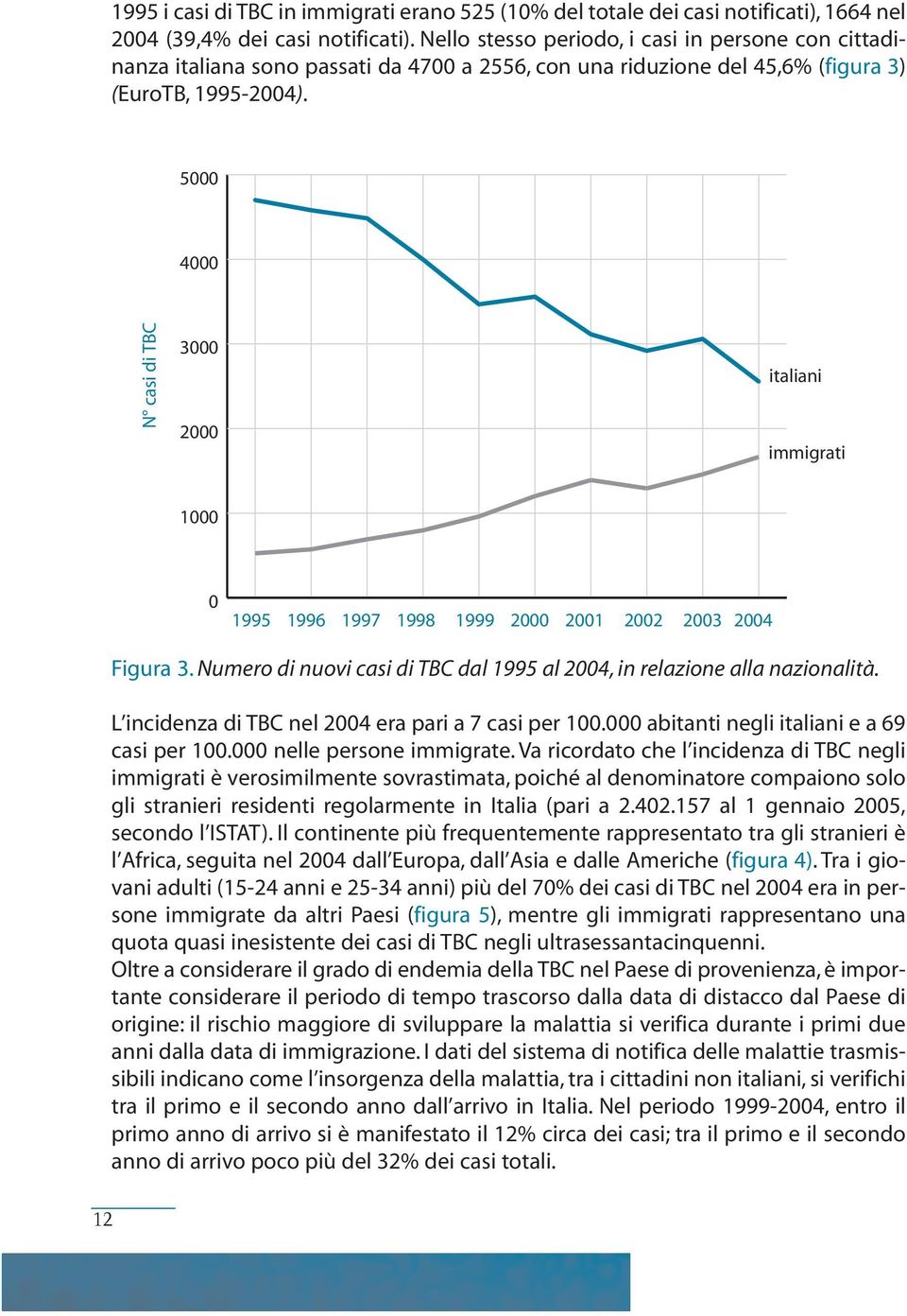 5000 4000 N casi di TBC 3000 2000 italiani immigrati 1000 0 1995 1996 1997 1998 1999 2000 2001 2002 2003 2004 Figura 3. Numero di nuovi casi di TBC dal 1995 al 2004, in relazione alla nazionalità.