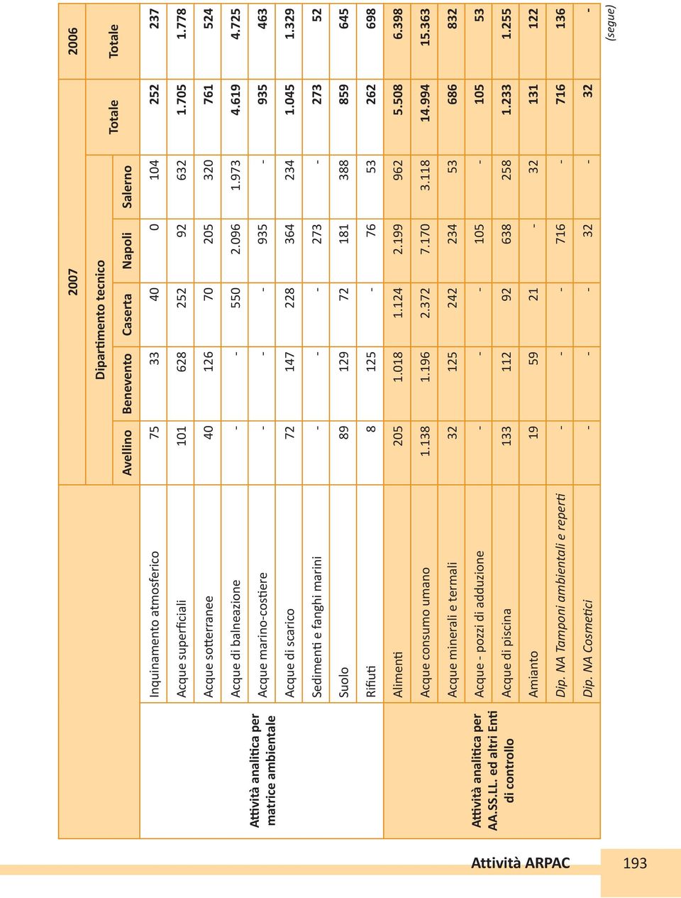 705 1.778 Acque so erranee 40 126 70 205 320 761 524 Acque di balneazione - - 550 2.096 1.973 4.619 4.725 Acque marino-cos ere - - - 935-935 463 Acque di scarico 72 147 228 364 234 1.045 1.
