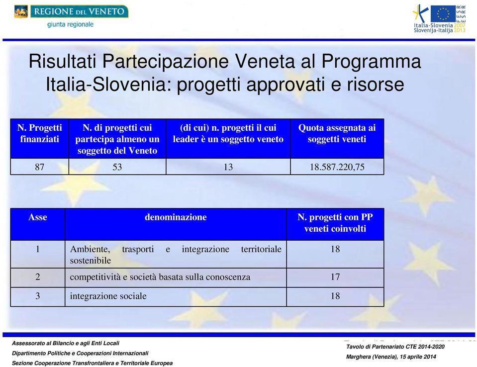 progetti il cui leader è un soggetto veneto Quota assegnata ai soggetti veneti 87 53 13 18.587.