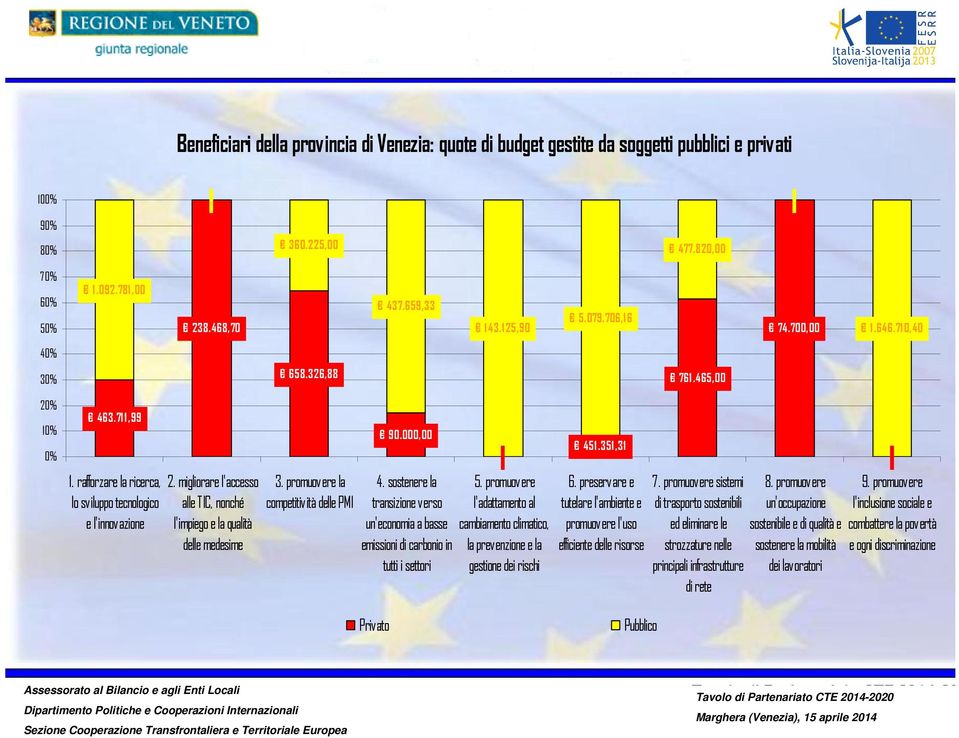 migliorare l'accesso alle TIC, nonché l'impiego e la qualità delle medesime 3. promuovere la competitività delle PMI 90.000,00 4.